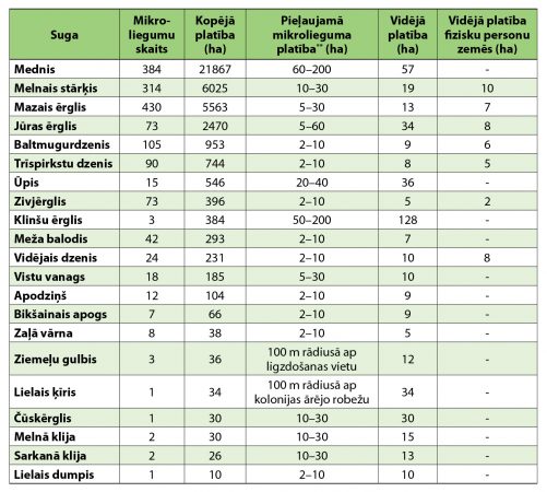 1. TABULA. Mikroliegumi putnu aizsardzībai.* * Dabas datu pārvaldības sistēmas “Ozols” dati uz 01.09.2019. Dabas aizsardzības pārvalde, 2019.
** Ministru kabineta 2012. gada 18. decembra noteikumu Nr. 940 “Noteikumi par mikroliegumu izveidošanas un apsaimniekošanas kārtību, to aizsardzību, kā arī mikroliegumu un to buferzonu noteikšanu” 2. pielikums. https://likumi.lv/doc.php?id=253746