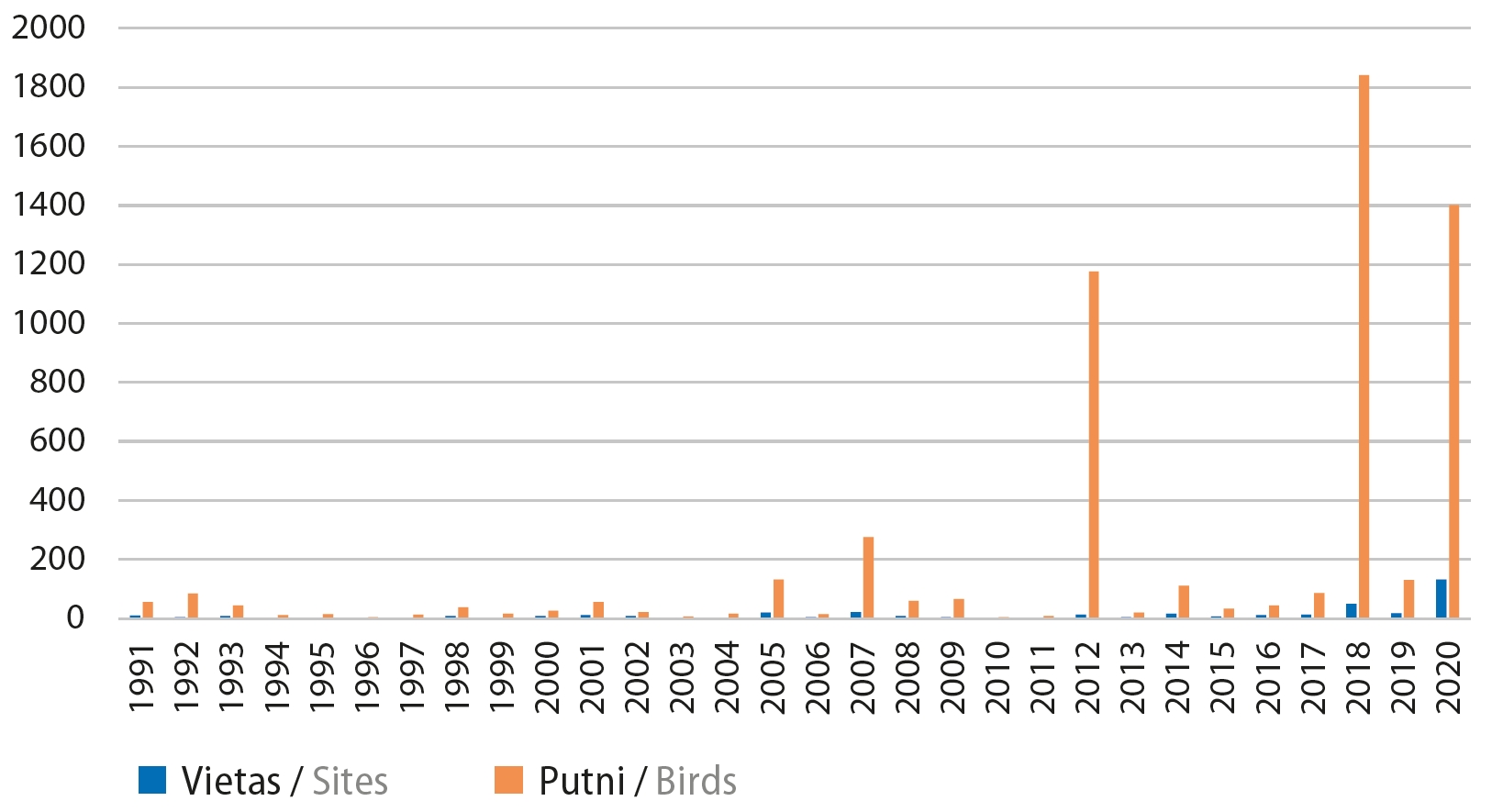5. ATTĒLS. Ziņotais ziemeļu gulbju kopskaits 1988.–2020. gadā. /// FIGURE 5. Total count of Whooper Swans.