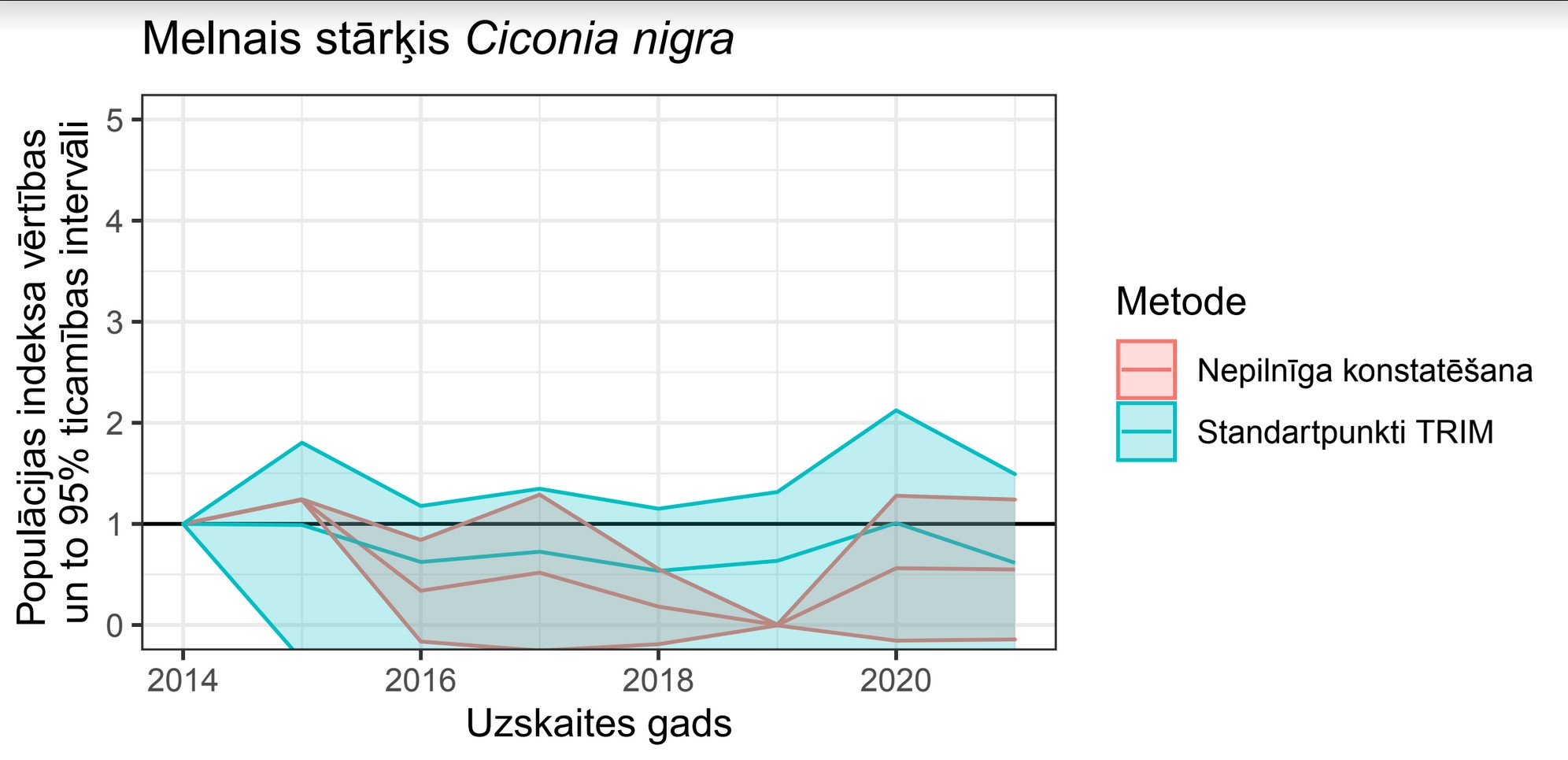 3. ATTĒLS. Melnā stārķa (Ciconia nigra) populācijas gadu indekss plēsīgo putnu (2014–2021) monitoringā. FIGURE 3. Yearly population trend indices of Black Stork (Ciconia nigra) in monitoring for birds of prey (2014–2021).