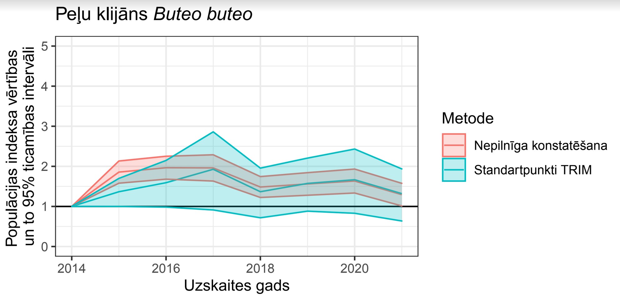 4. ATTĒLS. Peļu klijāna (Buteo buteo) populācijas gadu indekss plēsīgo putnu (2014–2021) monitoringā. FIGURE 4. Yearly population trend indices of Common Buzzard (Buteo buteo) in monitoring for birds of prey (2014–2021).