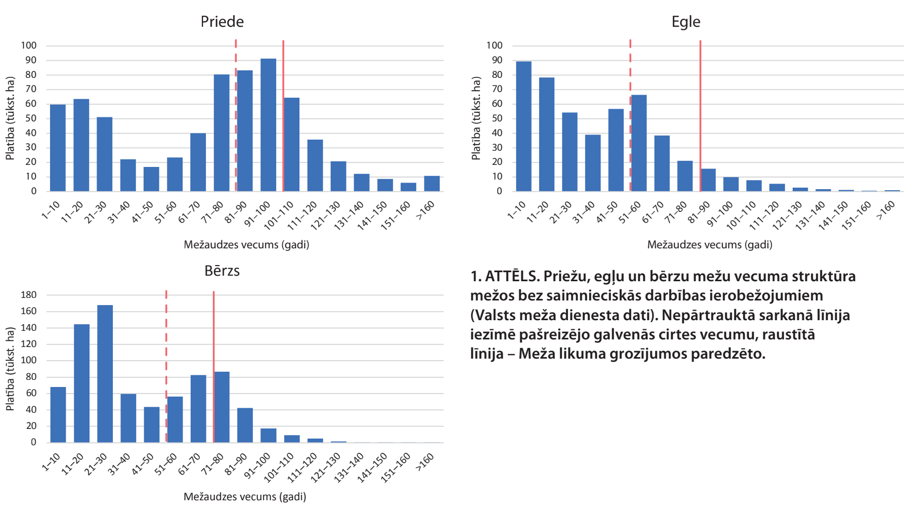 1. ATTĒLS. Priežu, egļu un bērzu mežu vecuma struktūra mežos bez saimnieciskās darbības ierobežojumiem (Valsts meža dienesta dati). Nepārtrauktā sarkanā līnija iezīmē pašreizējo galvenās cirtes vecumu