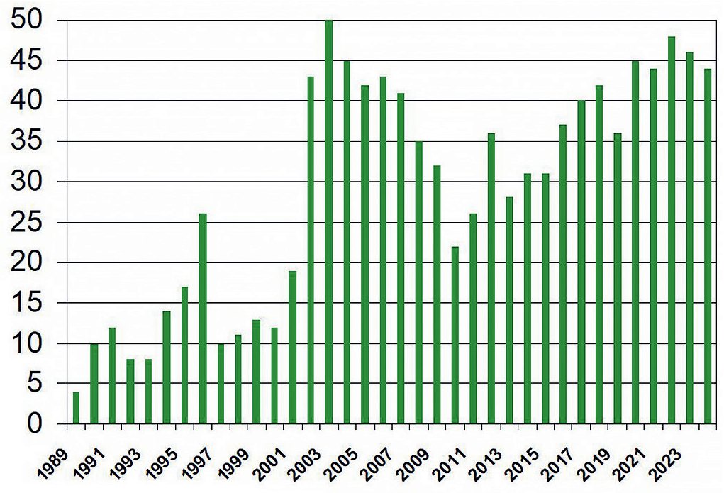 2. ATTĒLS. Ik gadus uzskaitīto griežu uzskaišu parauglaukumu skaits Latvijā 1989.–2024. gadā. / FIGURE 2. Number of sample plots for the Corncrake census in Latvia, 1989–2024.