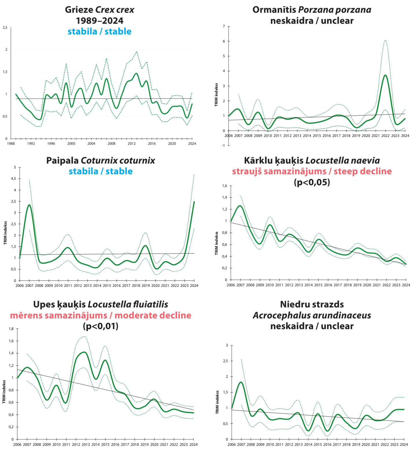 3. ATTĒLS. Naktsputnu populāciju indeksi Latvijā 2006.–2024. gadā (griezei 1989.–2024. gadā). / FIGURE 3. Nocturnal bird population index in Latvia, 2006–2024 (1989–2024 for Corncrake).