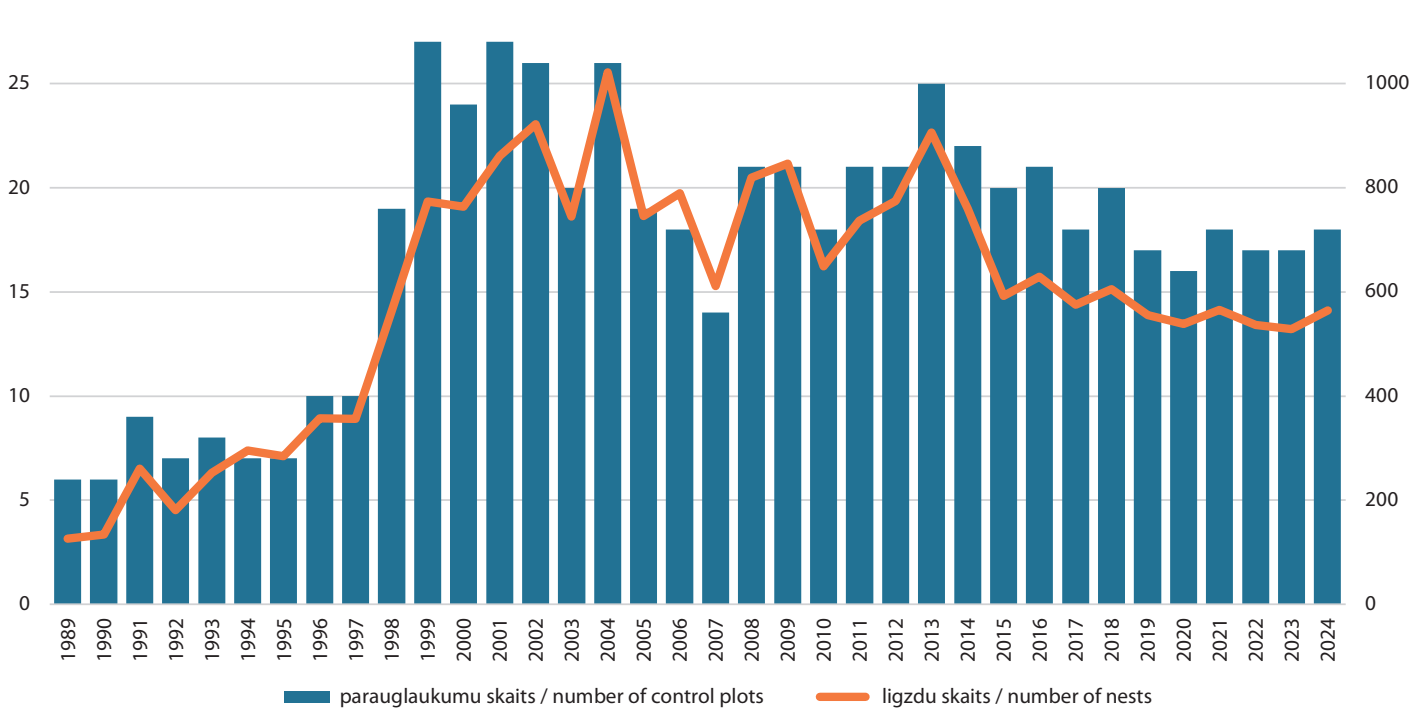 1. ATTĒLS. Parauglaukumu un ligzdu skaits balto stārķu ligzdošanas sekmju monitoringa ietvaros Latvijā 1989.–2024. gadā. / FIGURE 1. The number of control plots and nests during the monitoring of the 
