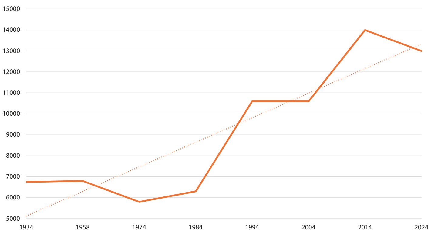 7. ATTĒLS. Apdzīvotu baltā stārķa ligzdu skaita izmaiņas Latvijā 1934.–2024. gadā. / FIGURE 7. Changes of number of occupied nests of White Stork in Latvia in 1934–2024.