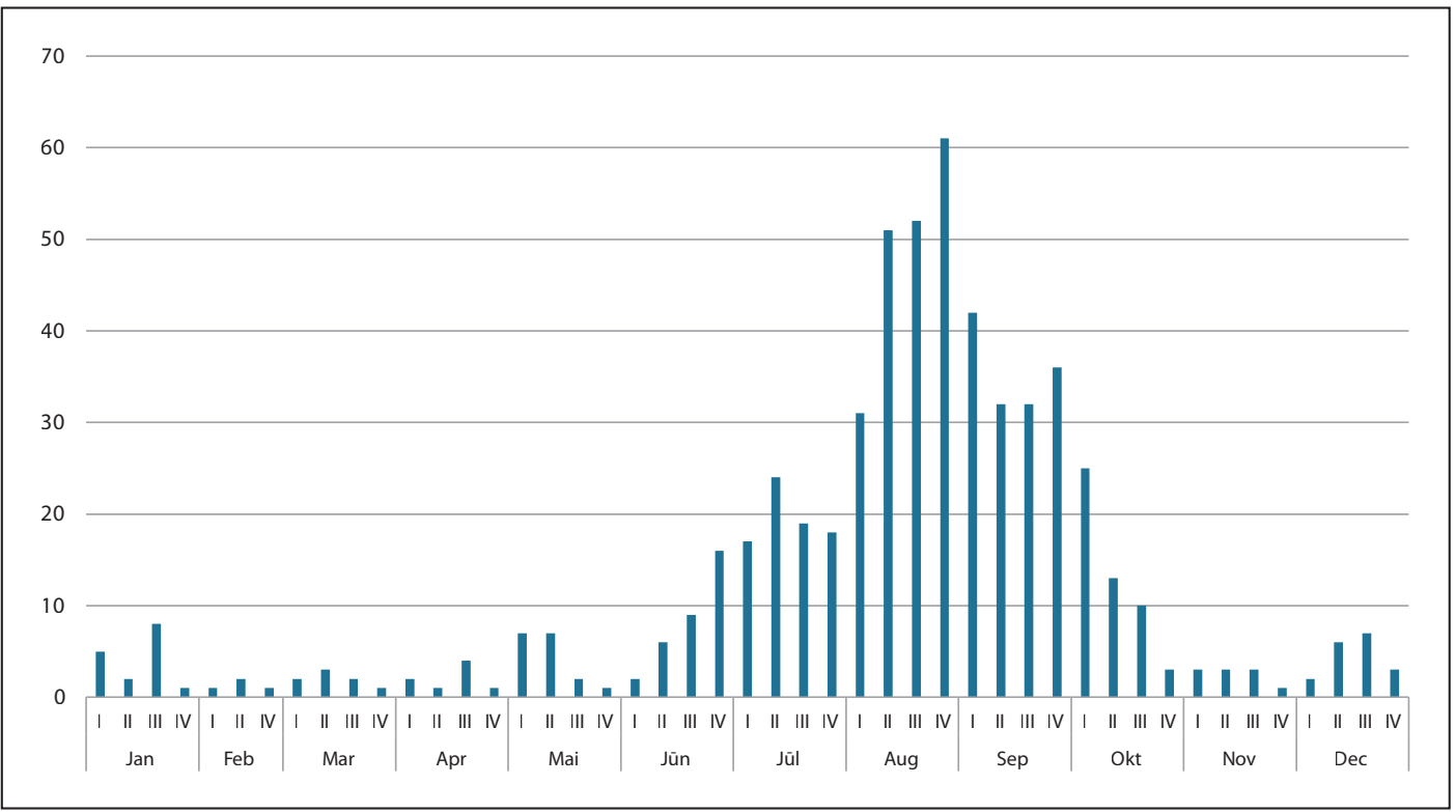 1. attēls (diagramma). Garkāju klijāna Buteo rufinus novērojumu fenoloģija Polijā pa mēnešiem. / FIGURE 1. Phenology of Long-legged Buzzard Buteo rufinus observations in Poland by months.