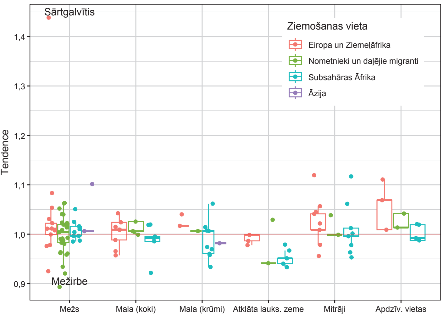 1. attēls (diagramma). Visu sugu populāciju pārmaiņu tendences laika periodā no 2005. gada līdz 2025. gadam dalījumā pēc to primāri apdzīvotajām ekosistēmām (mežs, mala (koki), mala (krūmi), atklāta l