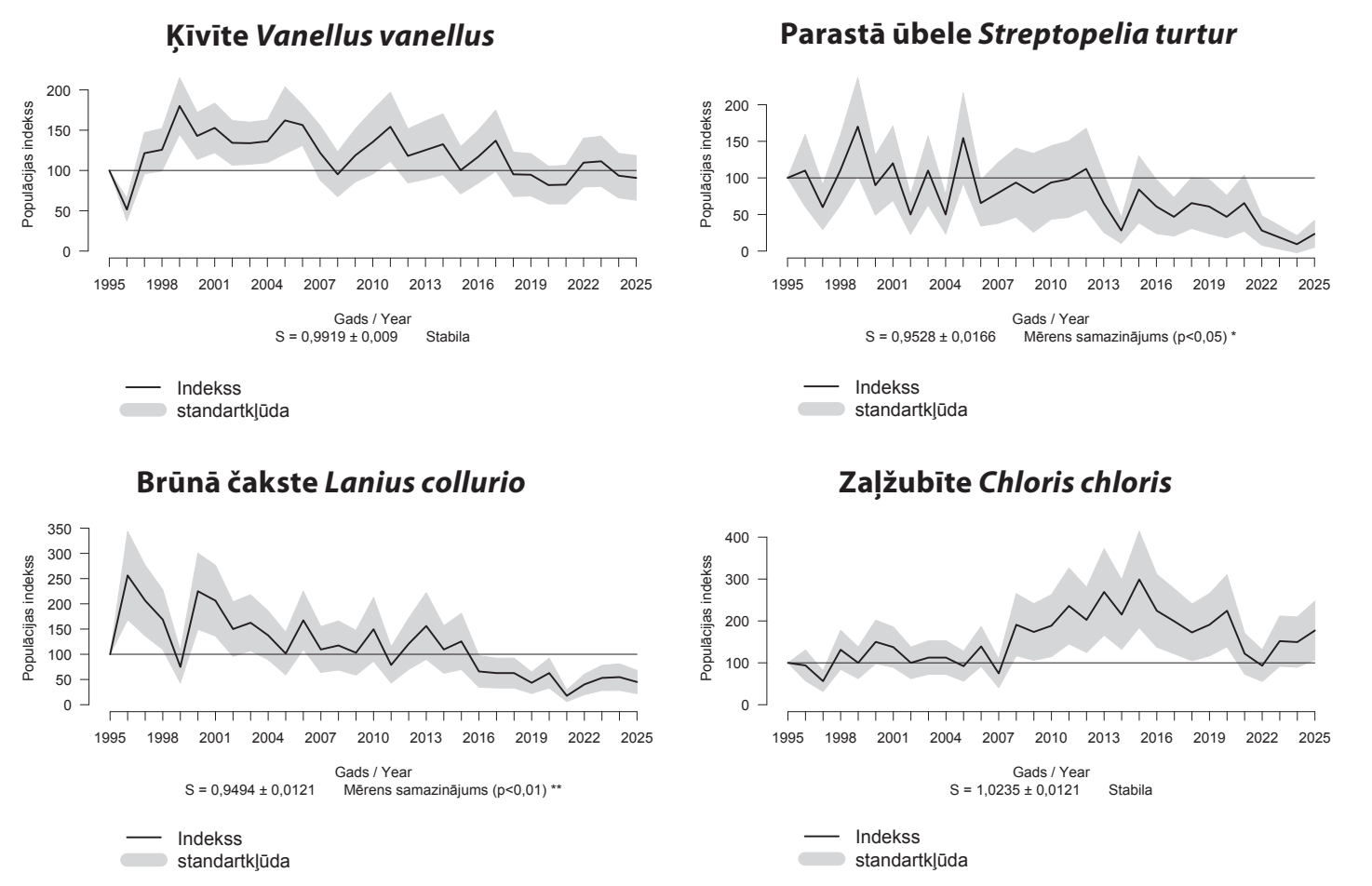 1. attēls (diagrammas). Dažu sugu populāciju indeksi 1995.–2025. gadā. / FIGURE 4. Population indices of selected species 1995–2025.