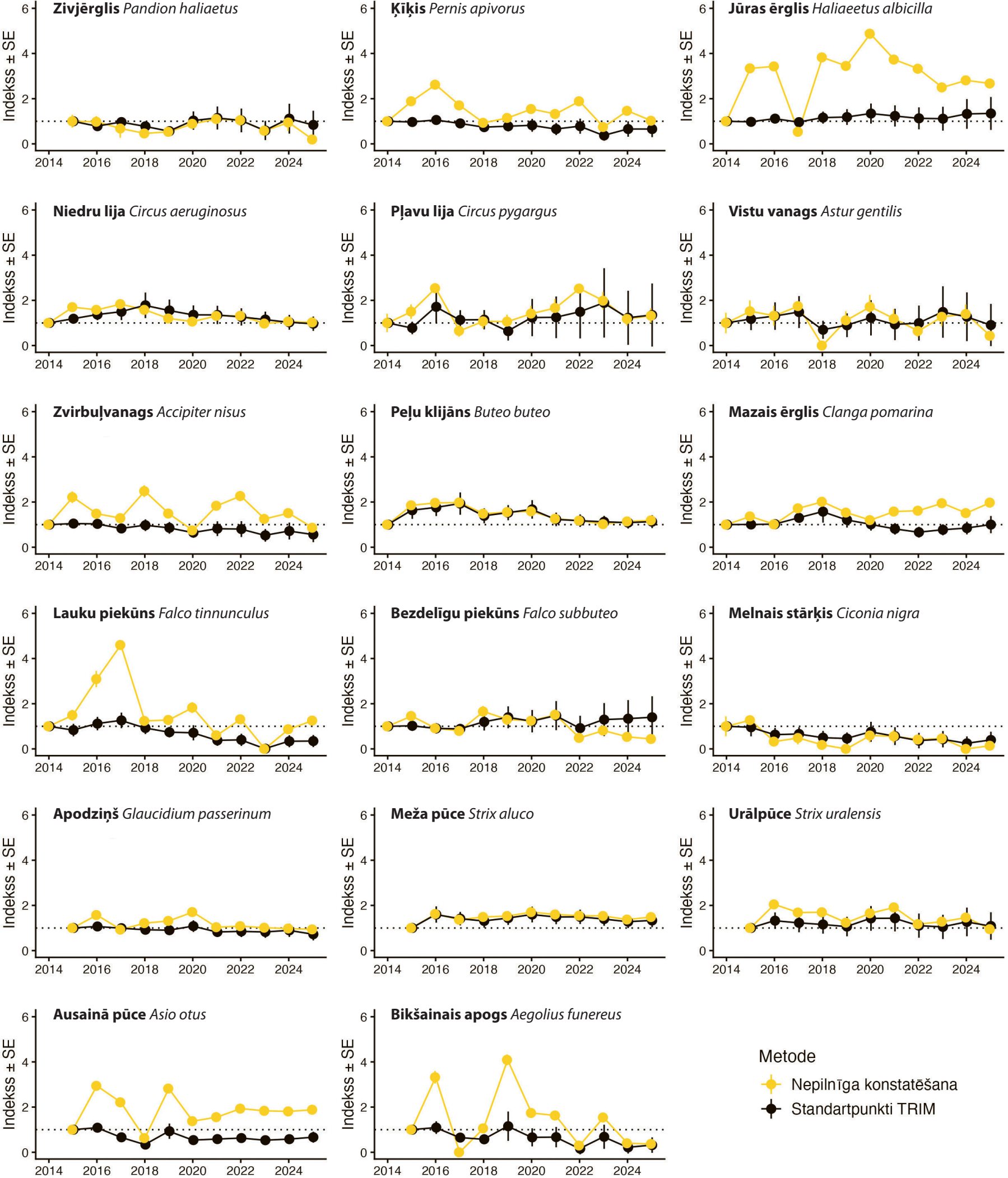 1. ATTĒLS. Plēsīgo putnu monitoringā iegūtās populāciju relatīvo izmaiņu (indeksa) vērtības. / FIGURE 2. Yearly indices of the relative sizes of bird of prey populations based on monitoring data.