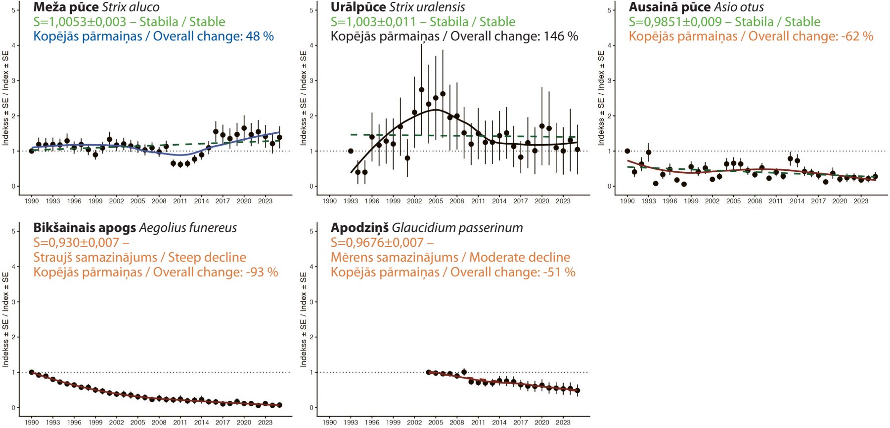 1. ATTĒLS. Nakts plēsīgo putnu un apodziņa relatīvo populācijas izmaiņu (indeksa) vērtības, apvienojot plēsīgo putnu monitoringa un individuālu pūču pētnieku sistemātiski iegūtos datus. Multiplikatīva