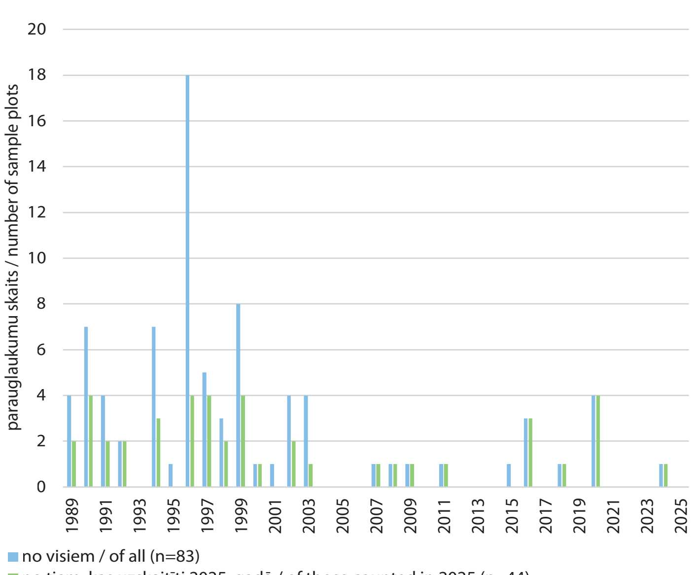 1. ATTĒLS. Pirmais uzskaišu gads naktsputnu uzskaišu parauglaukumos Latvijā tajos parauglaukumos, kur uzskaites veiktas vismaz divus gadus. / FIGURE 1. The first year of nocturnal bird counts in sampl