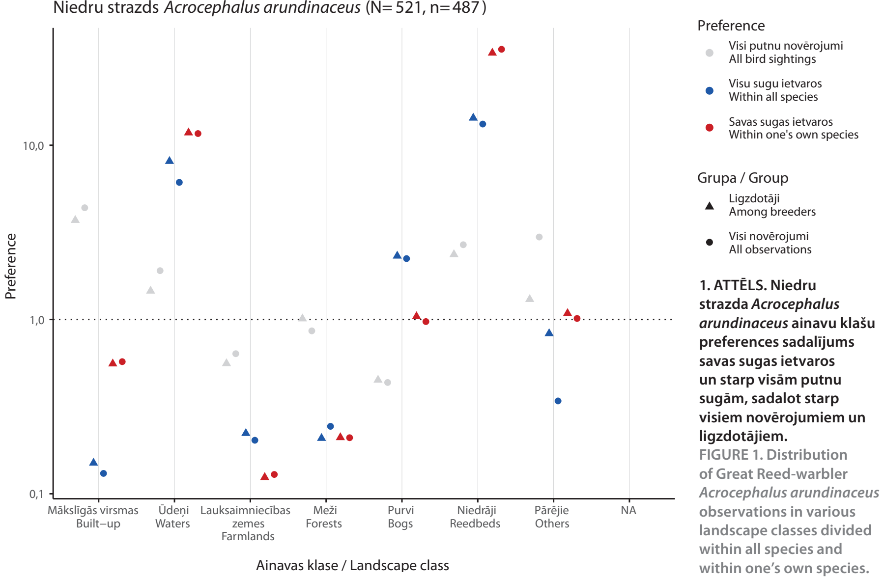1. ATTĒLS (diagramma). Niedru strazda Acrocephalus arundinaceus (N=521, n=487) ainavu klašu preferences sadalījums savas sugas ietvaros un starp visām putnu sugām, sadalot starp visiem novērojumiem un