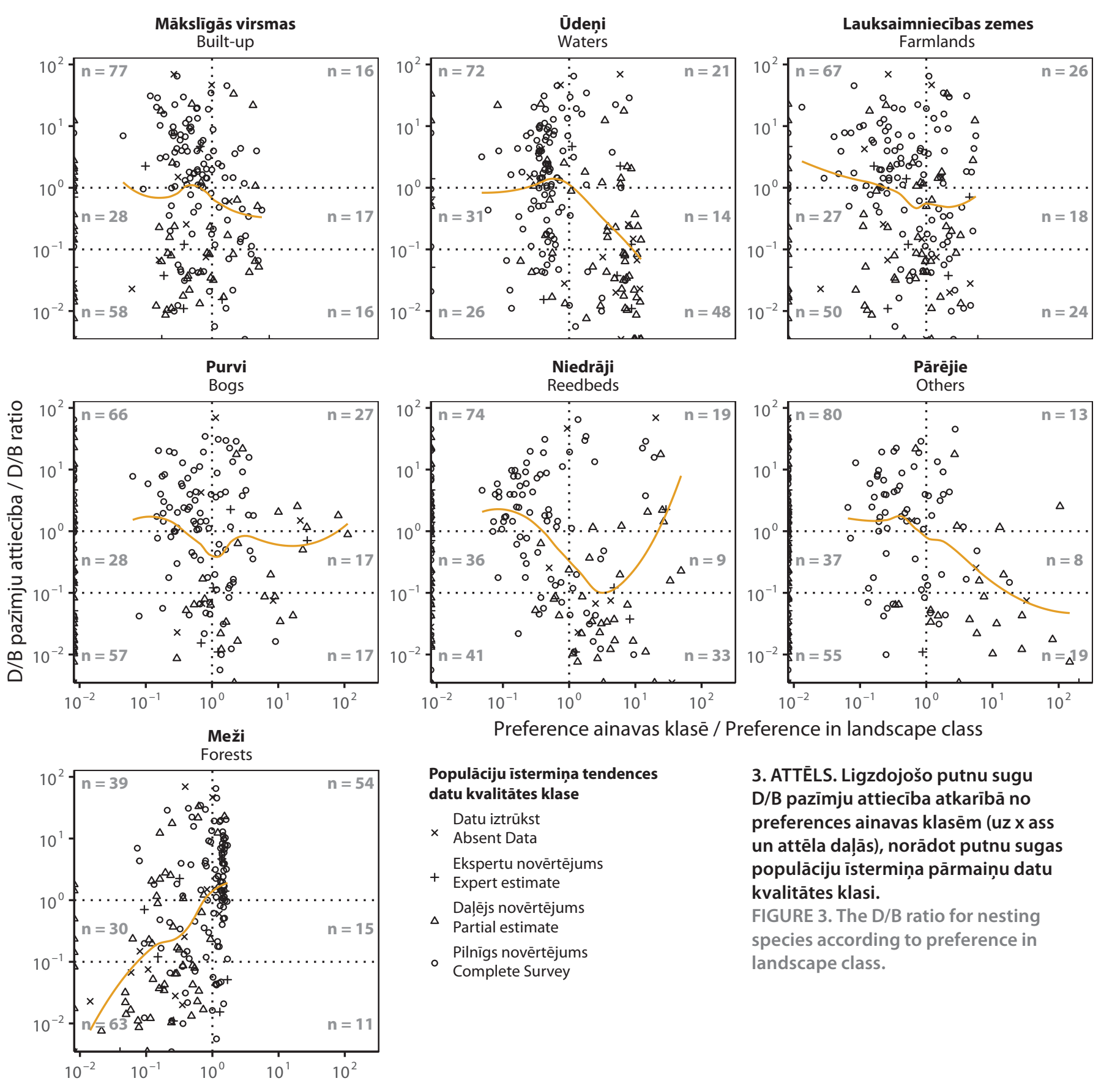 1. ATTĒLS. Ligzdojošo putnu sugu D/B pazīmju attiecība atkarībā no preferences ainavas klasēm (uz x ass un attēla daļās), norādot putnu sugas populāciju īstermiņa pārmaiņu datu kvalitātes klasi. / FIG